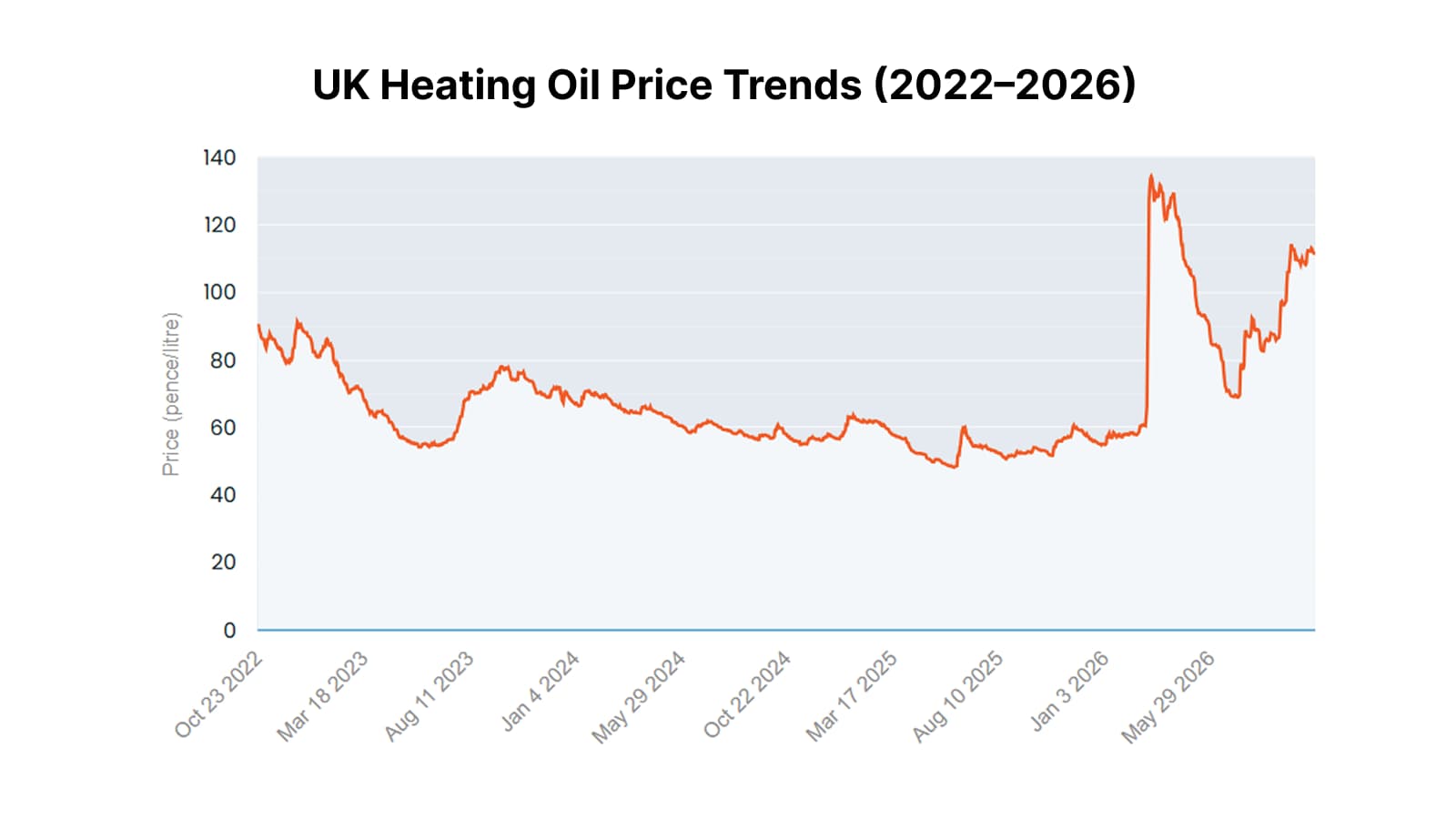 Line chart showing UK heating oil prices in pence per litre from 2022 to 2026